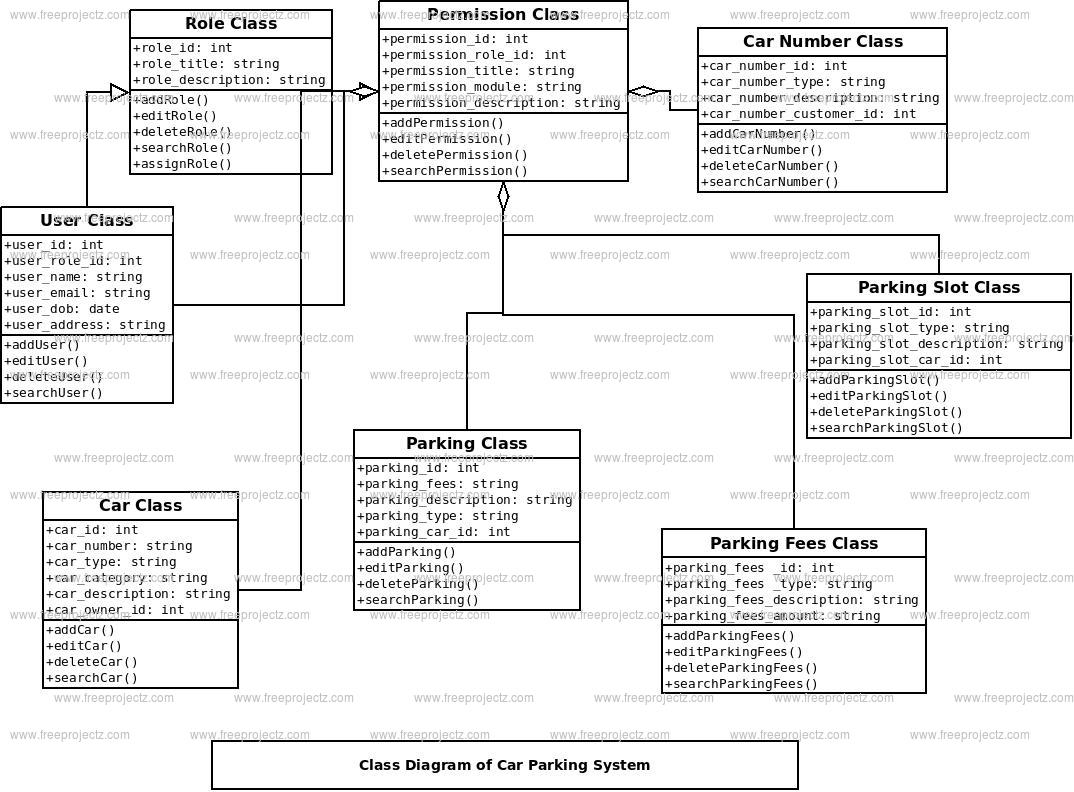 Er Diagram For Car Parking Management System